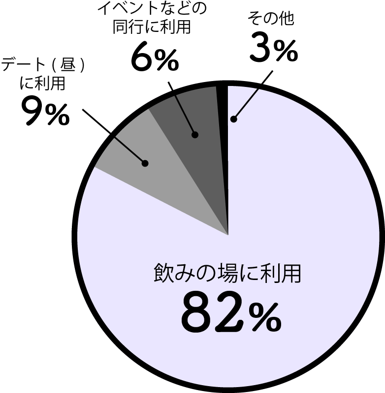 円グラフ。飲みの場に利用82%。昼のデートに使用9%。イベントなどの動向に利用6%。その他3%。