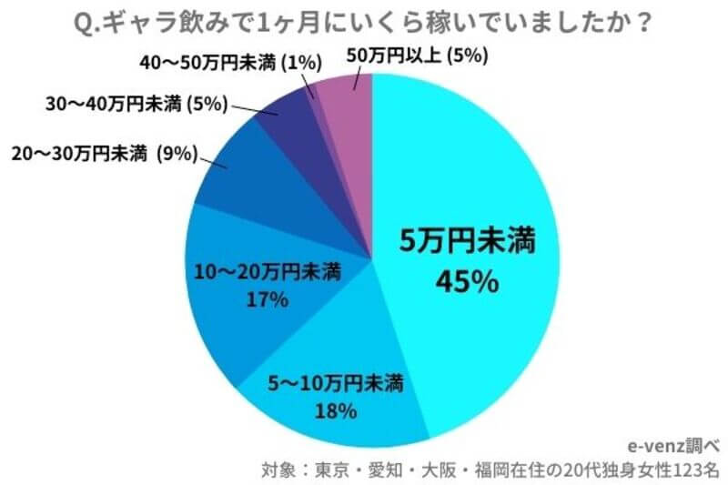 ギャラ飲み女子の2人に1人以上が月5万円以上稼いでいる