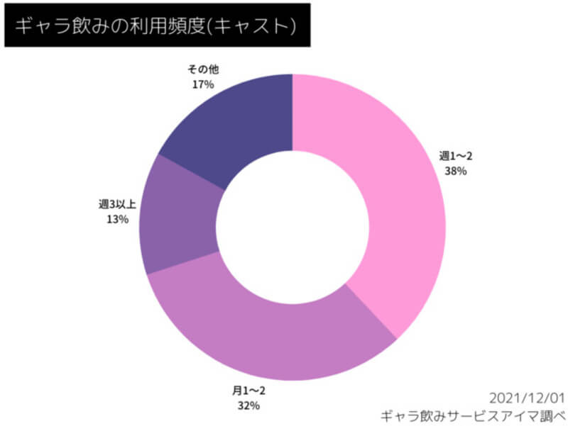 ギャラ飲みの頻度は週1〜2回が最も多い