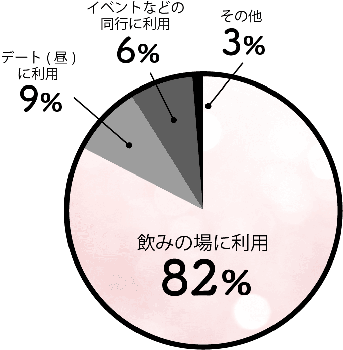 円グラフ。飲みの場に利用82%。昼のデートに使用9%。イベントなどの動向に利用6%。その他3%。